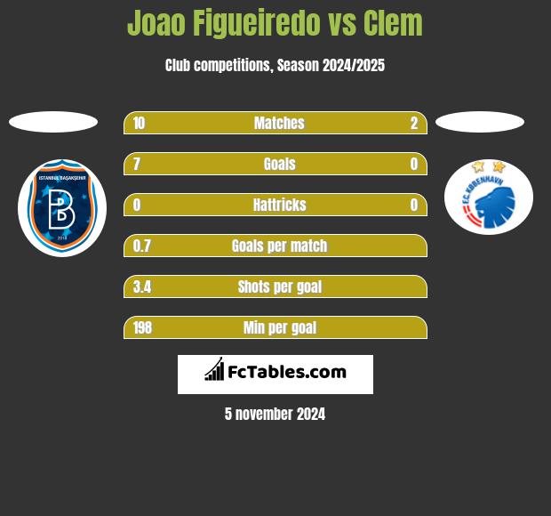 Joao Figueiredo vs Clem h2h player stats