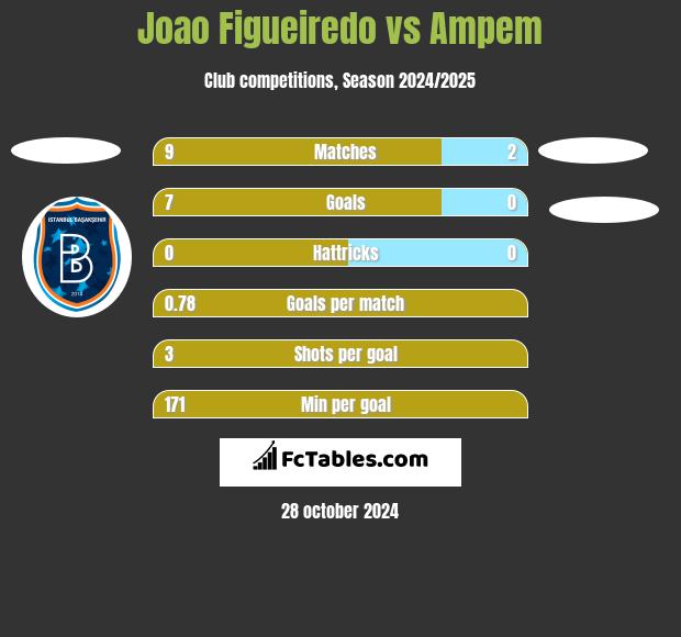 Joao Figueiredo vs Ampem h2h player stats