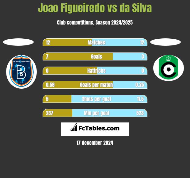 Joao Figueiredo vs da Silva h2h player stats