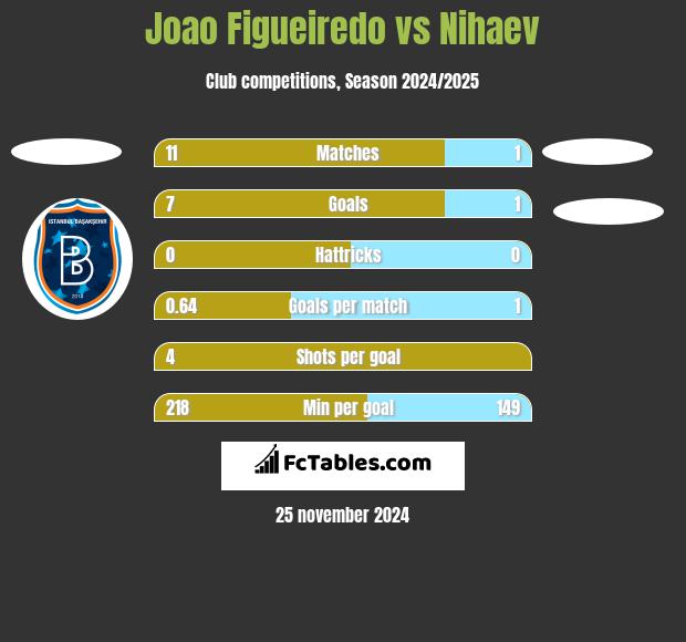 Joao Figueiredo vs Nihaev h2h player stats