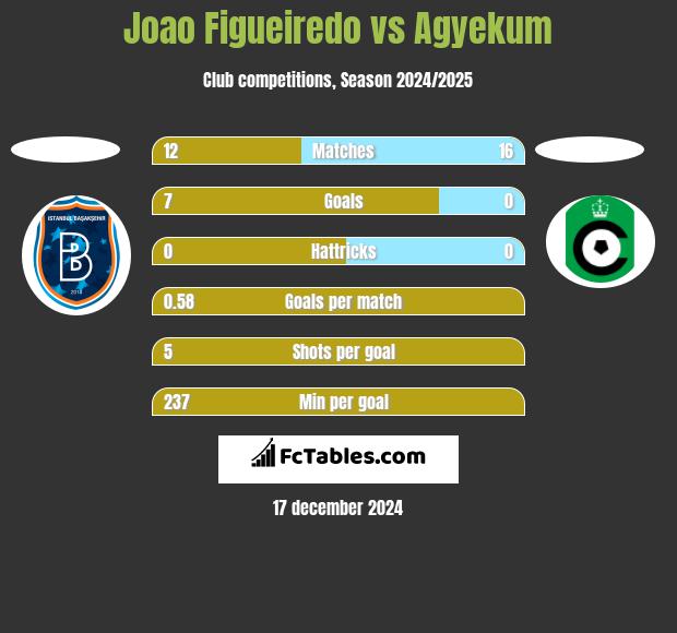 Joao Figueiredo vs Agyekum h2h player stats