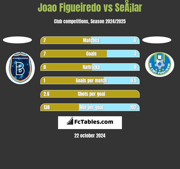 Joao Figueiredo vs SeÅ¡lar h2h player stats