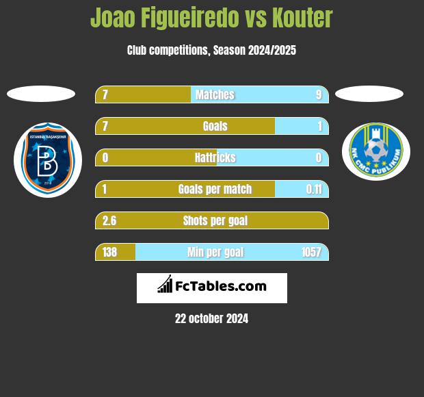 Joao Figueiredo vs Kouter h2h player stats