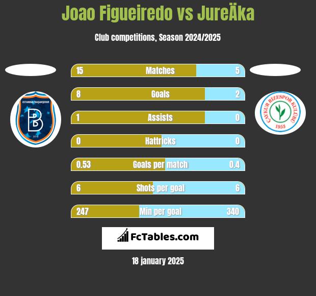 Joao Figueiredo vs JureÄka h2h player stats