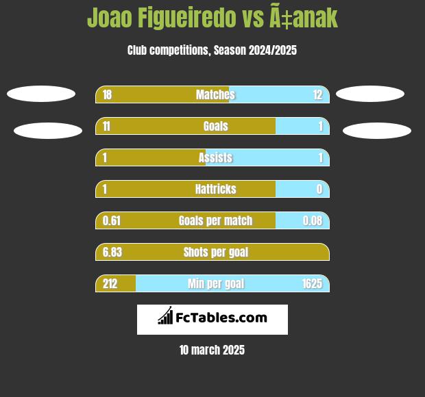 Joao Figueiredo vs Ã‡anak h2h player stats