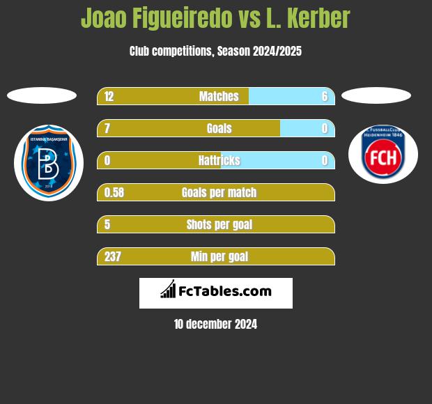 Joao Figueiredo vs L. Kerber h2h player stats