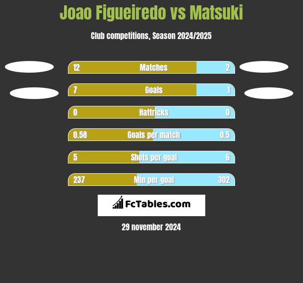 Joao Figueiredo vs Matsuki h2h player stats