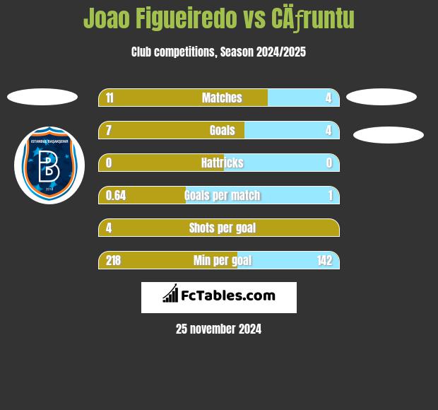 Joao Figueiredo vs CÄƒruntu h2h player stats