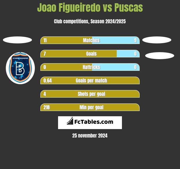 Joao Figueiredo vs Puscas h2h player stats