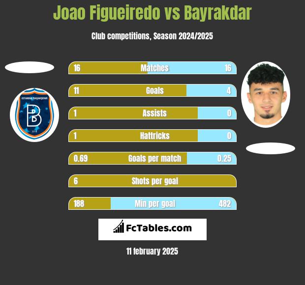 Joao Figueiredo vs Bayrakdar h2h player stats