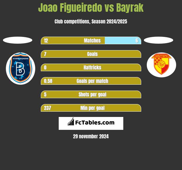 Joao Figueiredo vs Bayrak h2h player stats