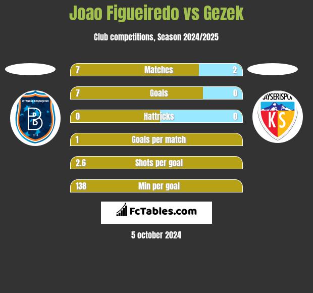 Joao Figueiredo vs Gezek h2h player stats