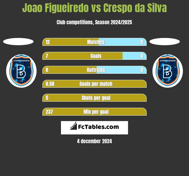 Joao Figueiredo vs Crespo da Silva h2h player stats