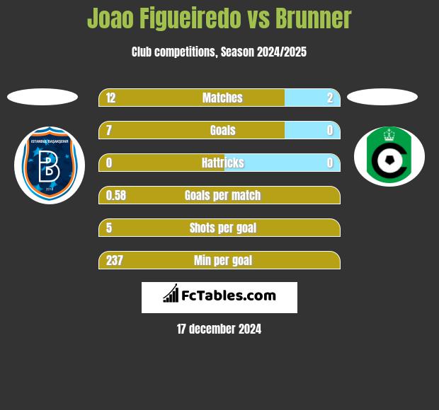 Joao Figueiredo vs Brunner h2h player stats