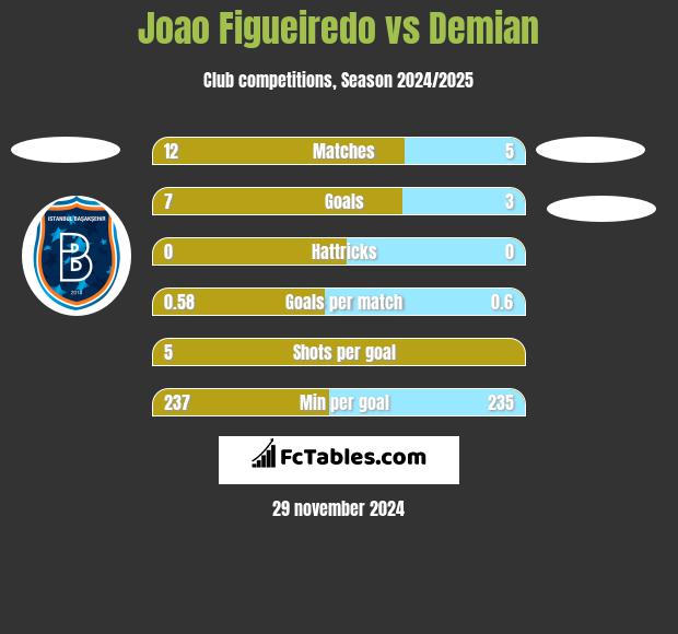 Joao Figueiredo vs Demian h2h player stats