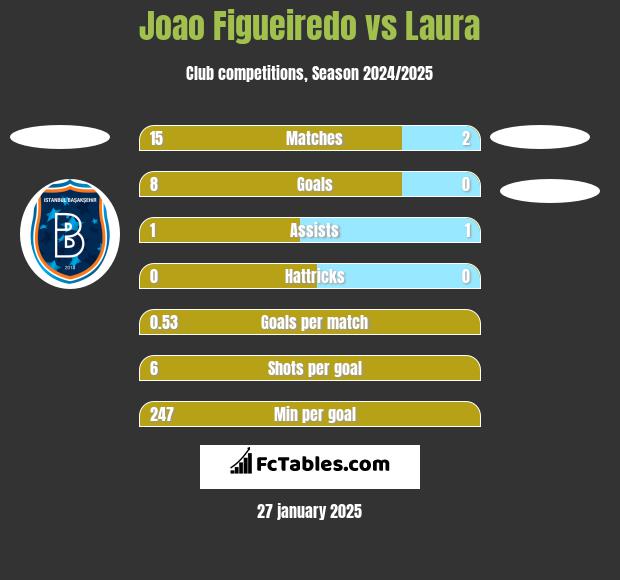 Joao Figueiredo vs Laura h2h player stats