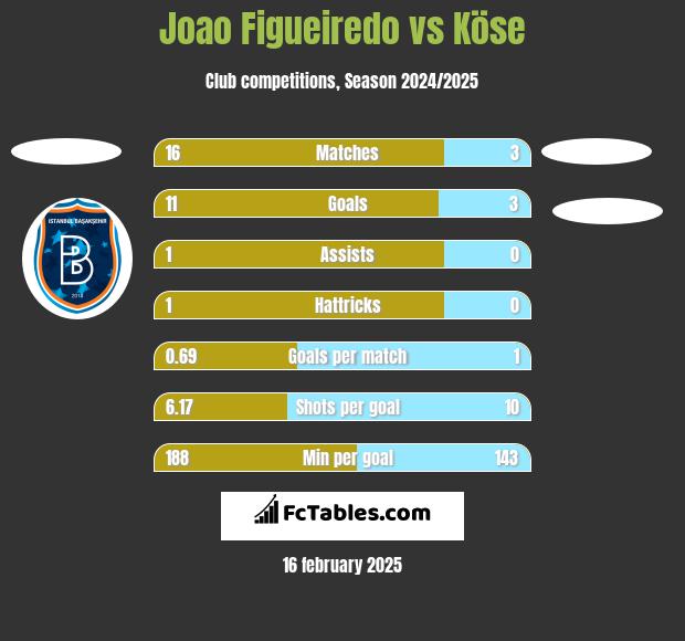 Joao Figueiredo vs Köse h2h player stats