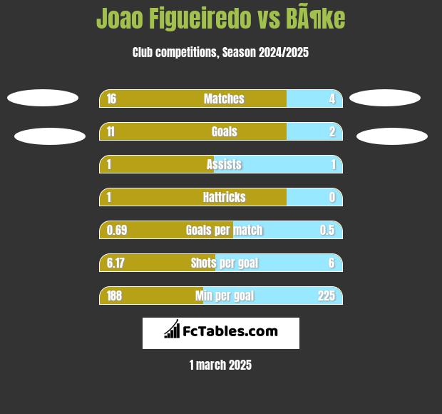 Joao Figueiredo vs BÃ¶ke h2h player stats