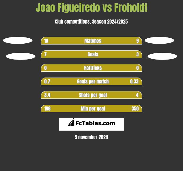 Joao Figueiredo vs Froholdt h2h player stats