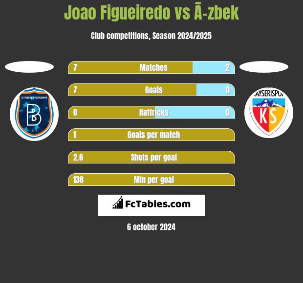 Joao Figueiredo vs Ã–zbek h2h player stats