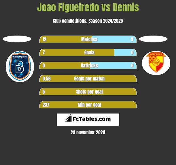 Joao Figueiredo vs Dennis h2h player stats