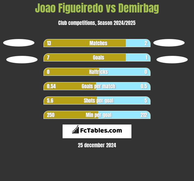 Joao Figueiredo vs Demirbag h2h player stats