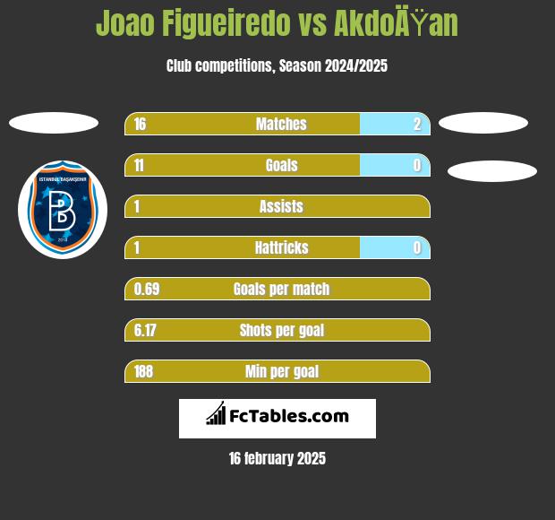 Joao Figueiredo vs AkdoÄŸan h2h player stats