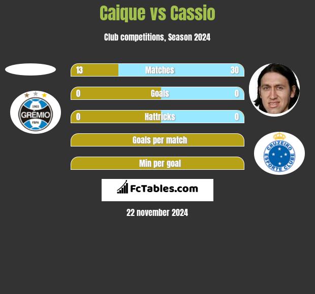 Caique vs Cassio h2h player stats