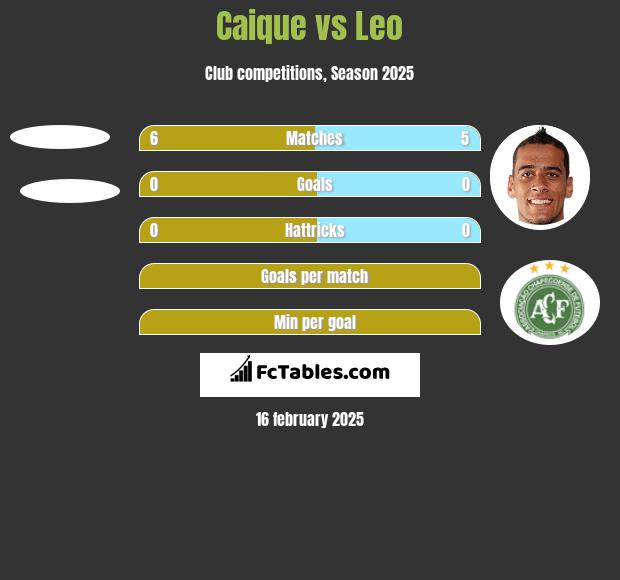 Caique vs Leo h2h player stats