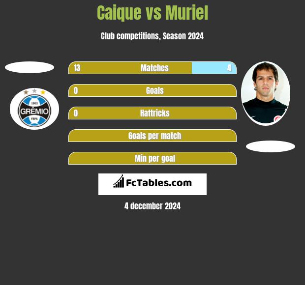 Caique vs Muriel h2h player stats