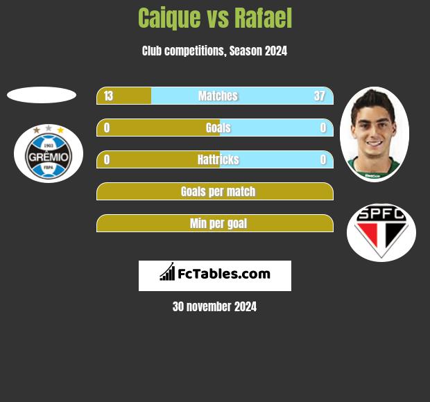 Caique vs Rafael h2h player stats