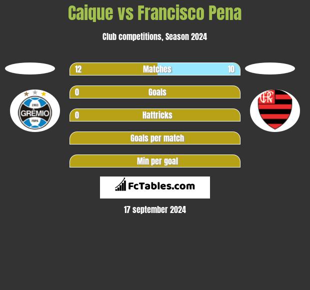 Caique vs Francisco Pena h2h player stats