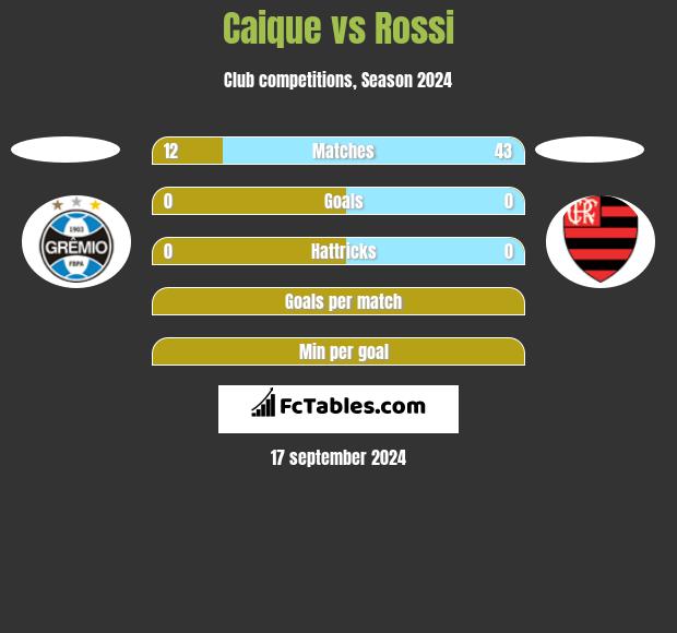 Caique vs Rossi h2h player stats