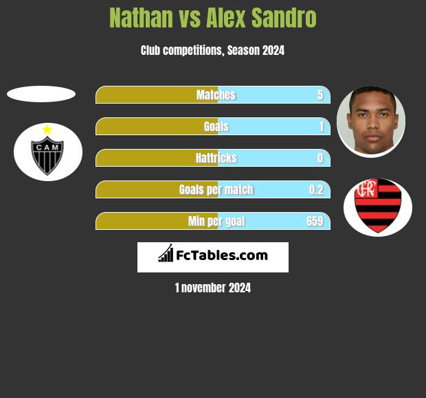 Nathan vs Alex Sandro h2h player stats