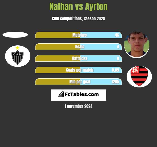 Nathan vs Ayrton h2h player stats