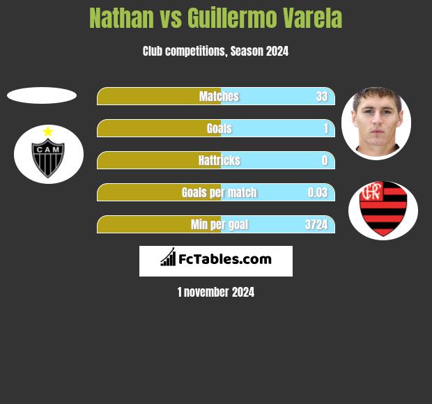 Nathan vs Guillermo Varela h2h player stats