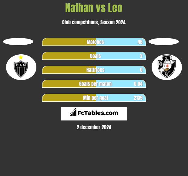 Nathan vs Leo h2h player stats