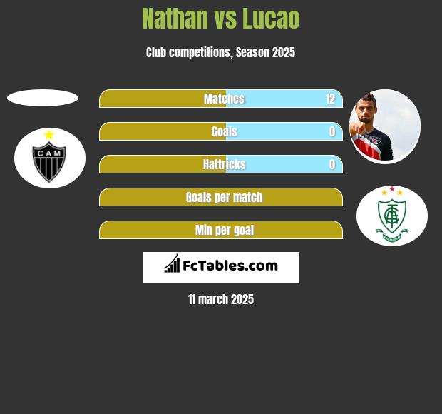 Nathan vs Lucao h2h player stats