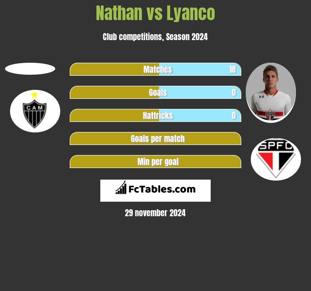 Nathan vs Lyanco h2h player stats