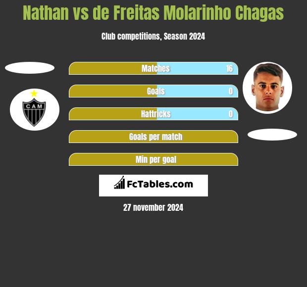 Nathan vs de Freitas Molarinho Chagas h2h player stats