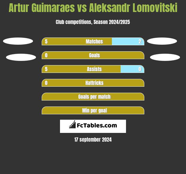 Artur Guimaraes vs Aleksandr Lomovitski h2h player stats