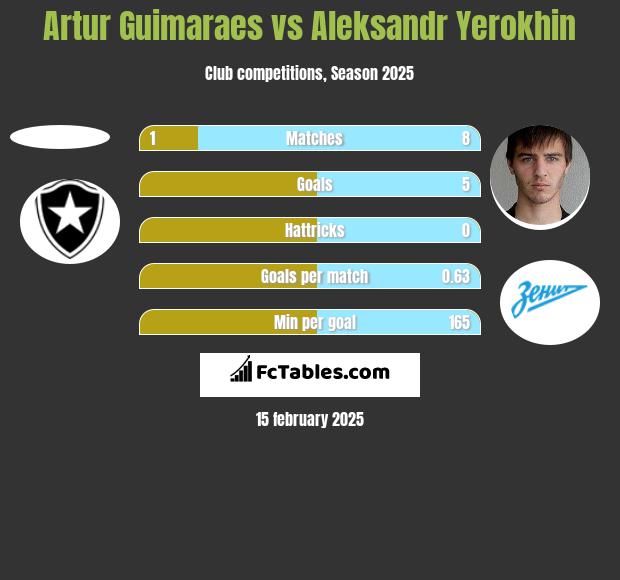 Artur Guimaraes vs Aleksandr Yerokhin h2h player stats