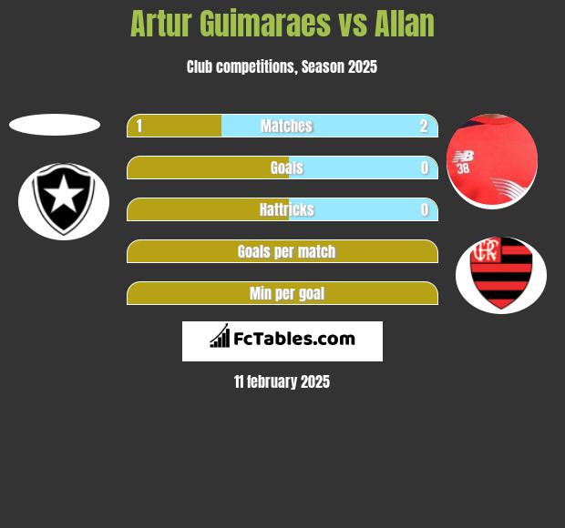 Artur Guimaraes vs Allan h2h player stats