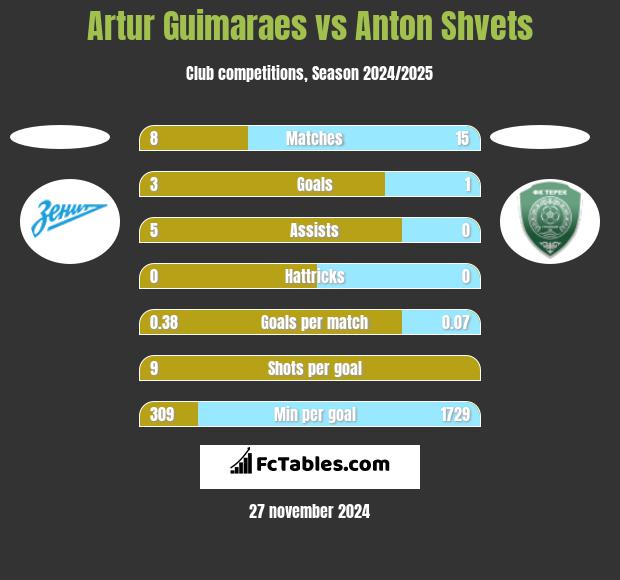 Artur Guimaraes vs Anton Shvets h2h player stats