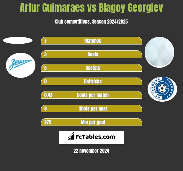 Artur Guimaraes vs Błagoj Georgiew h2h player stats