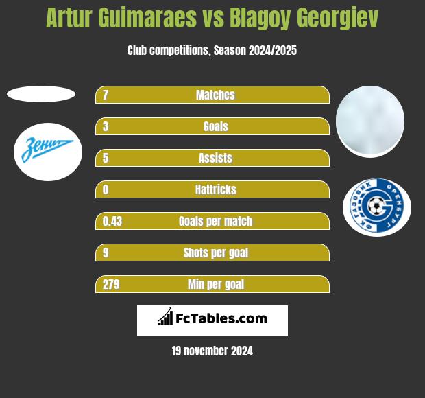 Artur Guimaraes vs Blagoy Georgiev h2h player stats