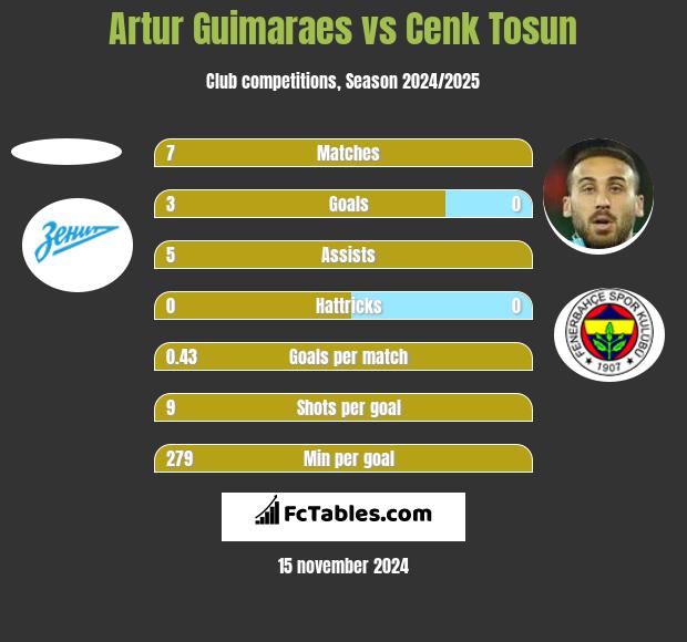 Artur Guimaraes vs Cenk Tosun h2h player stats