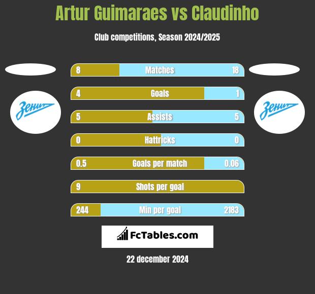 Artur Guimaraes vs Claudinho h2h player stats