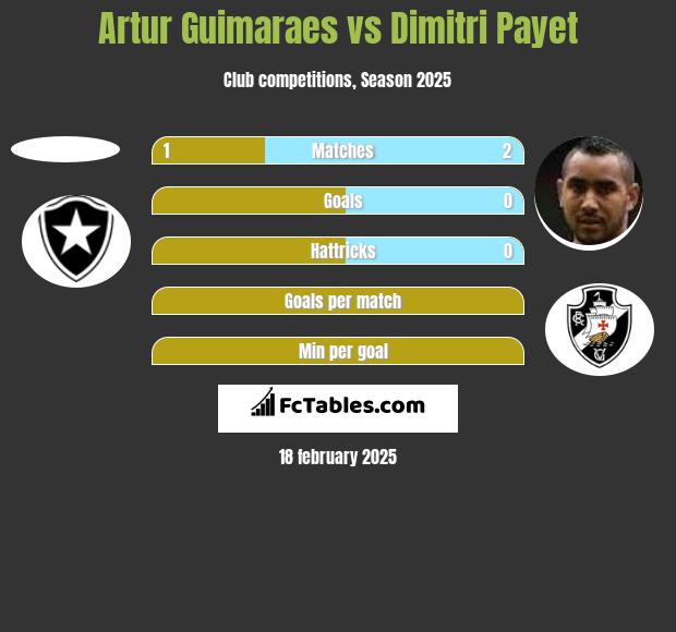 Artur Guimaraes vs Dimitri Payet h2h player stats