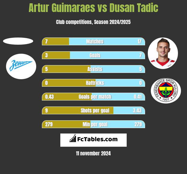 Artur Guimaraes vs Dusan Tadic h2h player stats